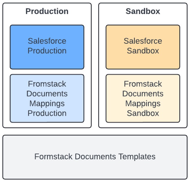 Production/Sandbox Breakdown